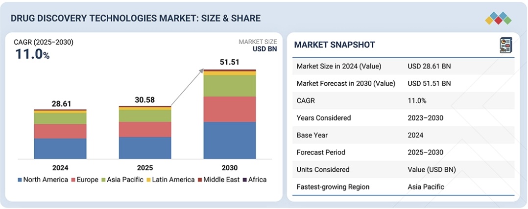創薬技術市場規模、シェア、動向、2030年までの世界予測