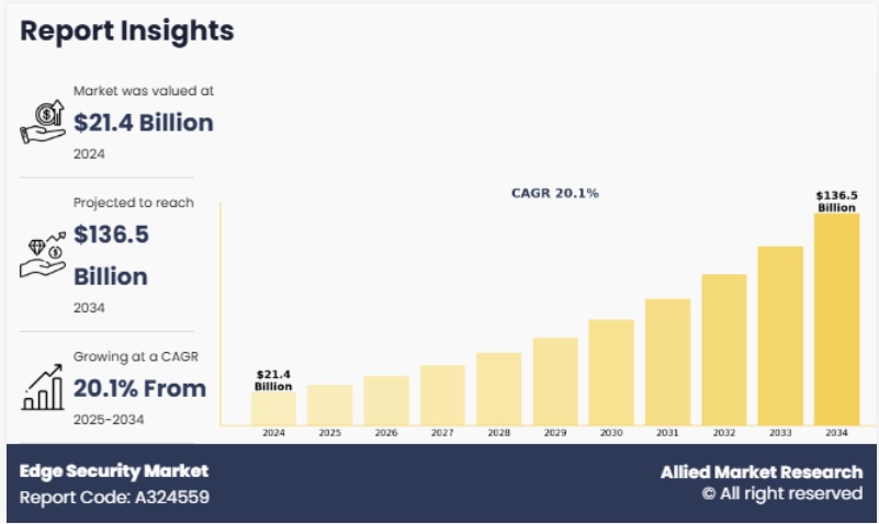 エッジセキュリティ市場：機会分析と業界予測、2025年-2034年