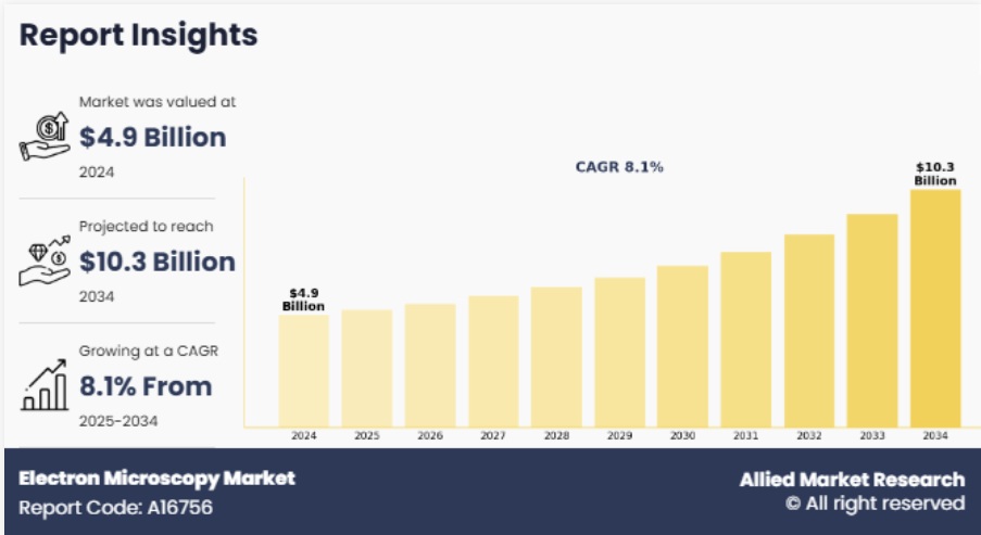 電子顕微鏡市場：機会分析と業界予測、2025年-2034年