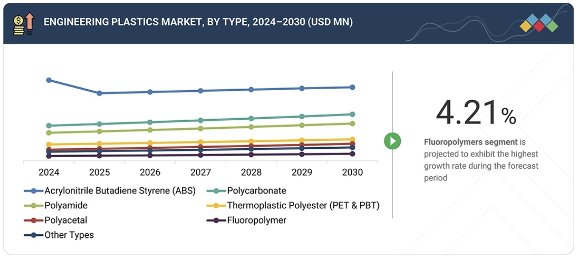 エンジニアリングプラスチック市場規模、シェア、動向、2030年までの世界予測-by-type