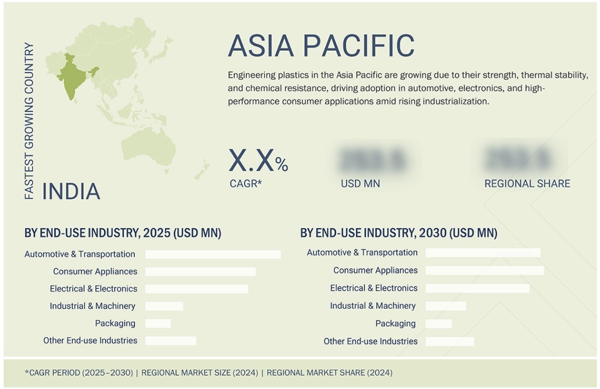 エンジニアリングプラスチック市場規模、シェア、動向、2030年までの世界予測 - 地域