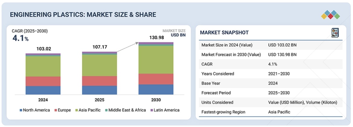 エンジニアリングプラスチック市場規模、シェア、動向、2030年までの世界予測