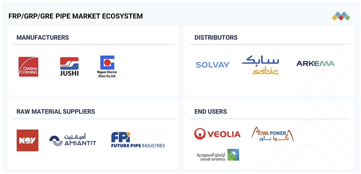 FRP/GRP/GREパイプ市場規模、シェア、動向、2030年までの世界予測 - 対象企業