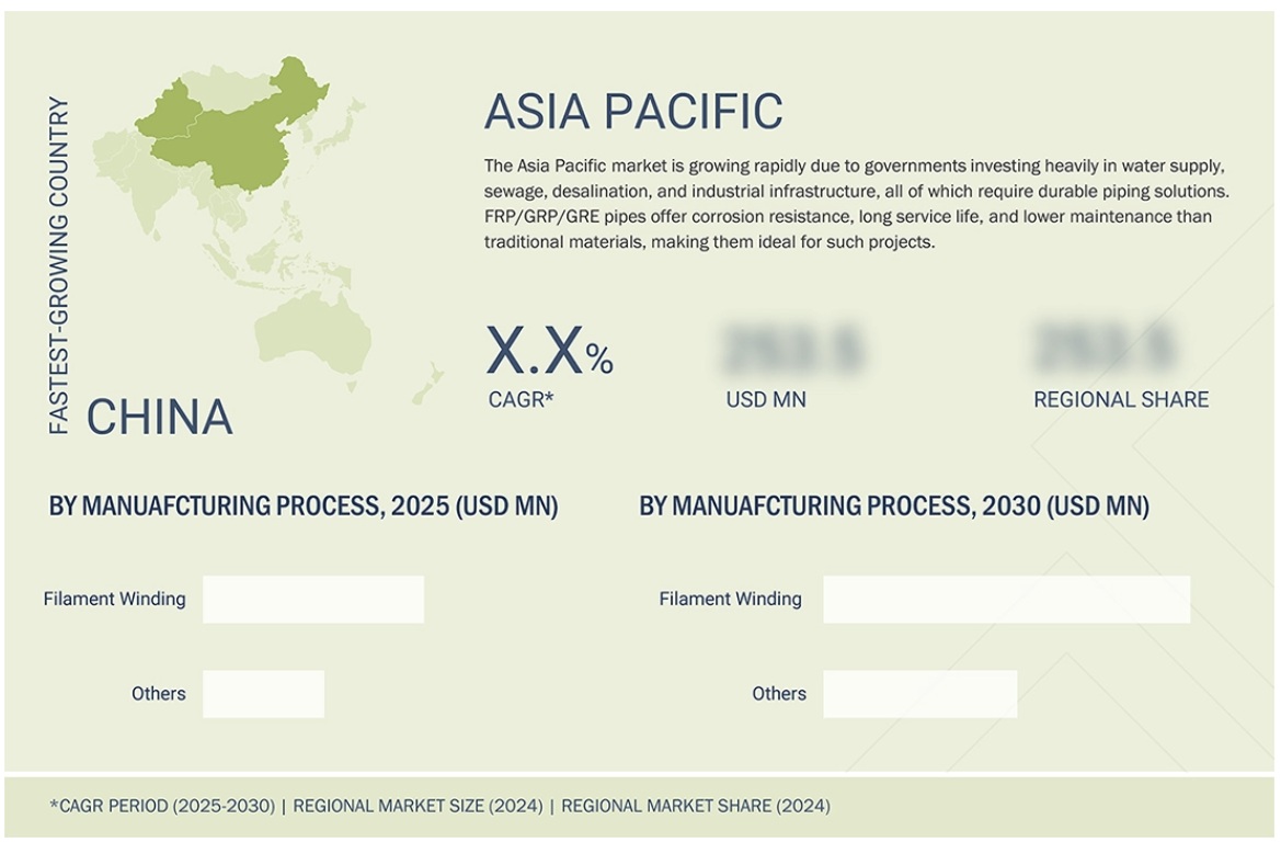 FRP/GRP/GREパイプ市場規模、シェア、動向、2030年までの世界予測 - 地域