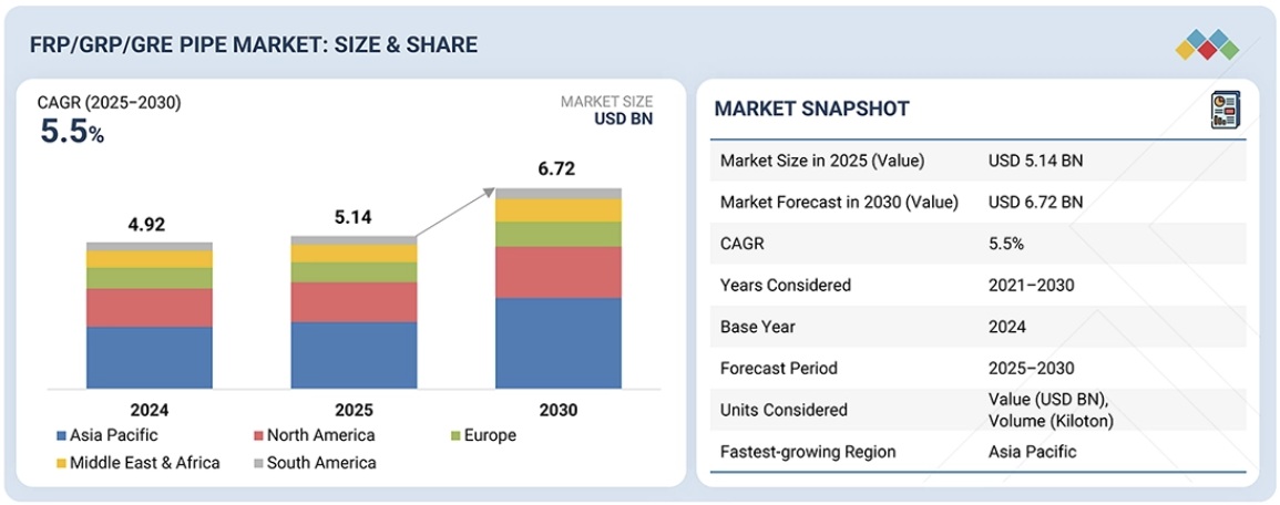 FRP/GRP/GREパイプ市場規模、シェア、動向、2030年までの世界予測