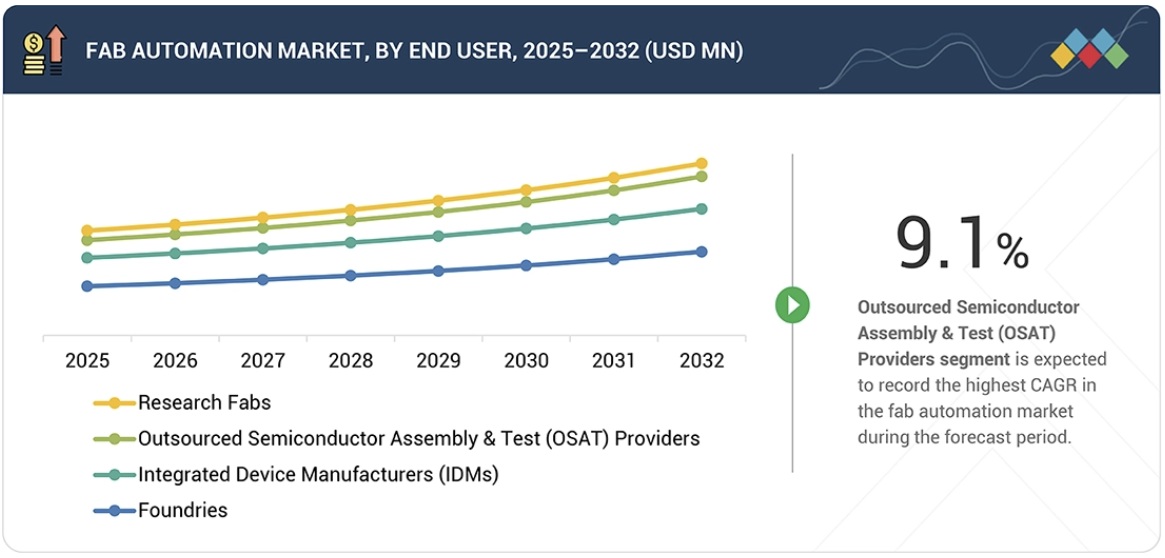 ファブオートメーション市場規模、シェア、動向、2032年までの世界予測 - by end user