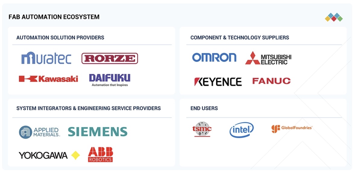 ファブオートメーション市場規模、シェア、動向、2032年までの世界予測 - 対象企業
