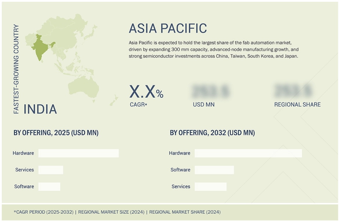 ファブオートメーション市場規模、シェア、動向、2032年までの世界予測 - 地域