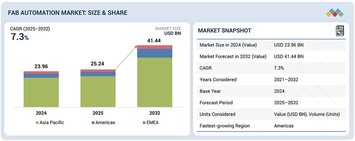 ファブオートメーション市場規模、シェア、動向、2032年までの世界予測