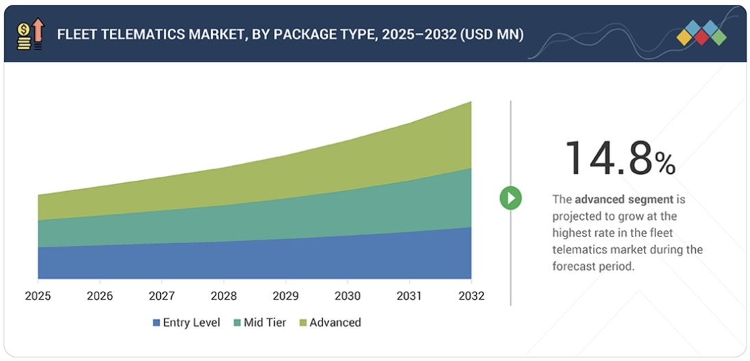 フリートテレマティクス市場規模、シェア、動向、2032年までの世界予測 - by package type