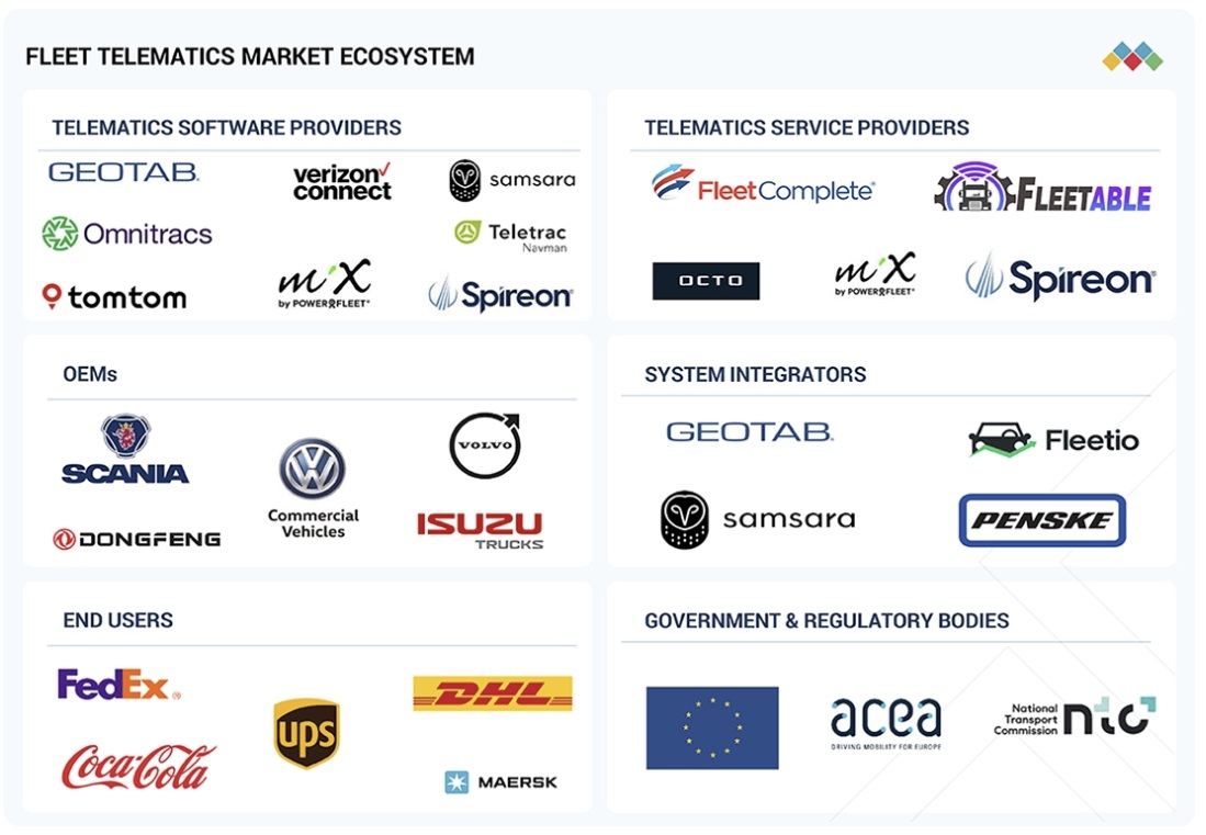 フリートテレマティクス市場規模、シェア、動向、2032年までの世界予測 - 対象企業