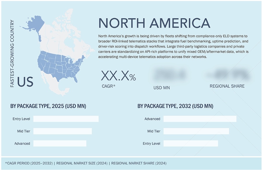 フリートテレマティクス市場規模、シェア、動向、2032年までの世界予測 - 地域