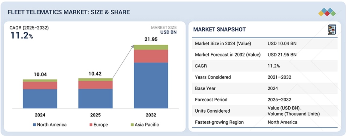 フリートテレマティクス市場規模、シェア、動向、2032年までの世界予測