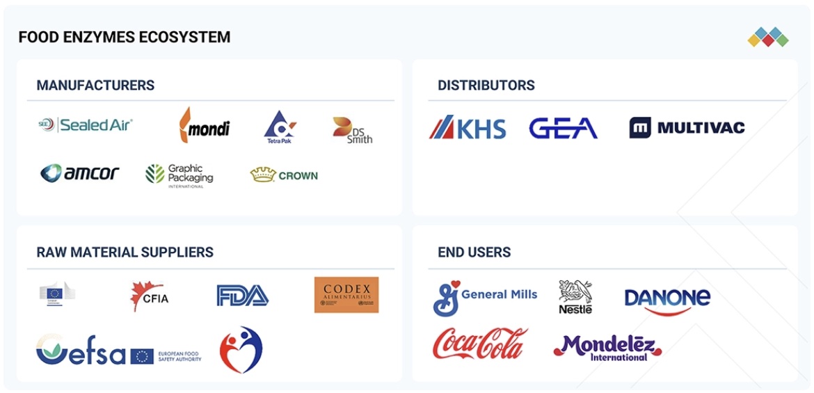 食品包装市場規模、シェア、動向、2030年までの世界予測- ecosystem