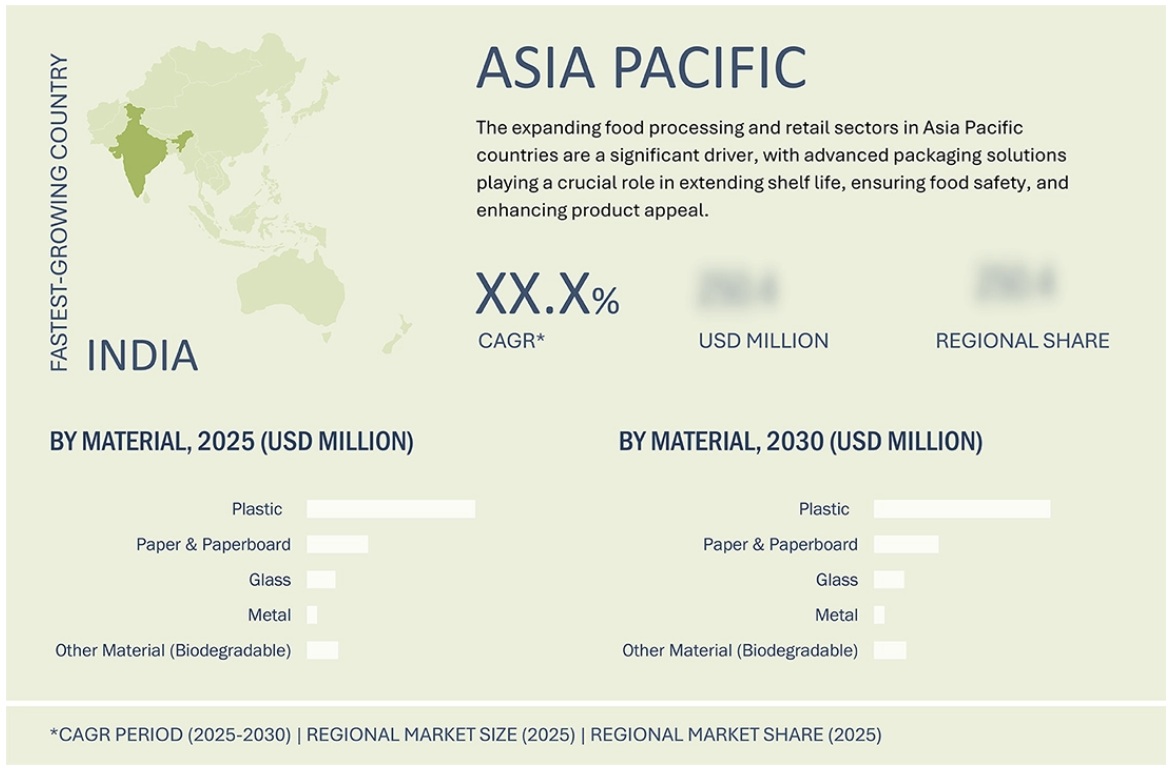 食品包装市場規模、シェア、動向、2030年までの世界予測- region