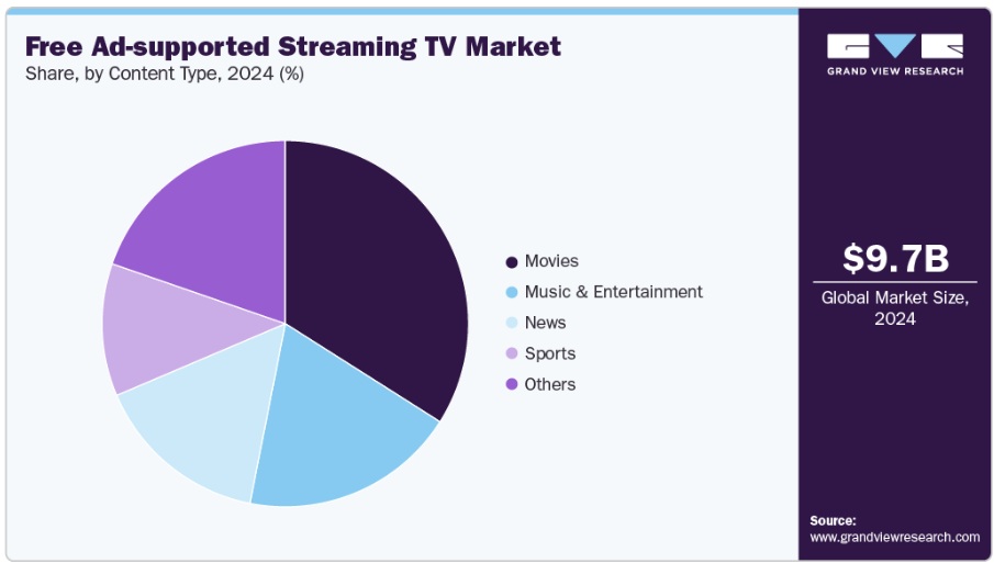 無料広告付きストリーミングTV市場規模、成長と動向分析レポート 2025-2033年