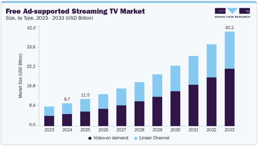 無料広告付きストリーミングTV市場規模、成長と動向分析レポート 2025-2033年