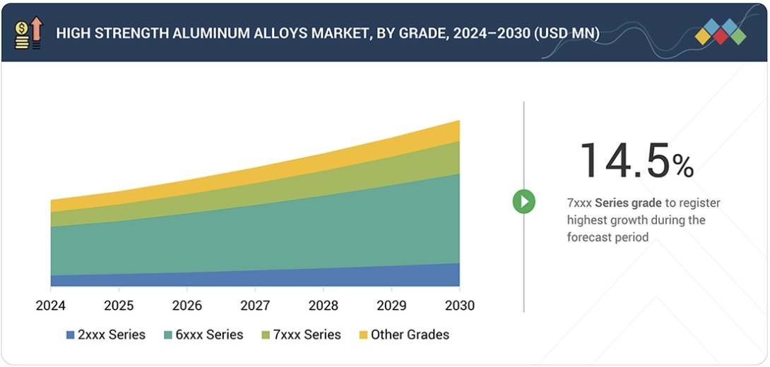 高強度アルミニウム合金市場規模、シェア、動向、2030年までの世界予測 - by grade