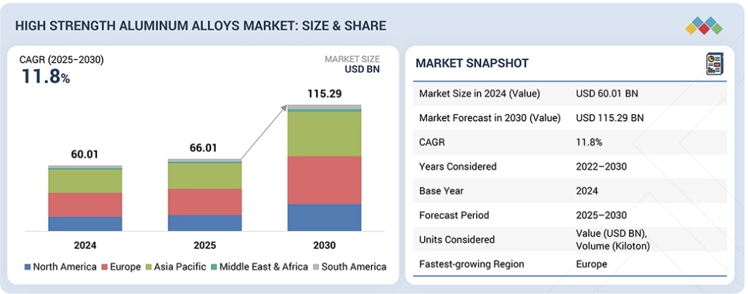 高強度アルミニウム合金市場規模、シェア、動向、2030年までの世界予測