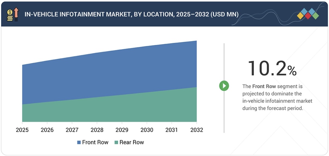 車載インフォテインメント市場規模、シェア、動向、2032年までの世界予測 - by location