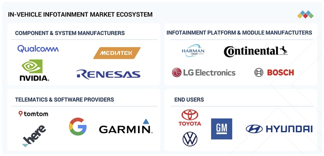 車載インフォテインメント市場規模、シェア、動向、2032年までの世界予測 - 対象企業