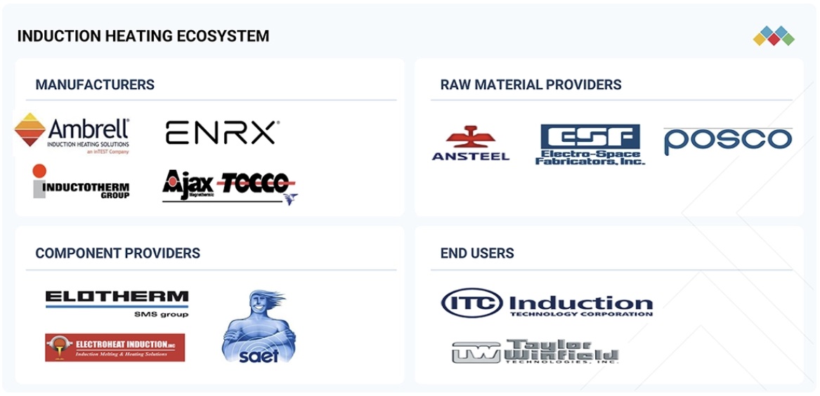 誘導加熱市場規模、シェア、動向、2030年までの世界予測 - 対象企業