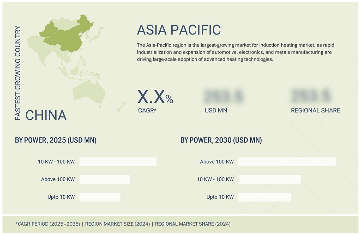 誘導加熱市場規模、シェア、動向、2030年までの世界予測 - 地域