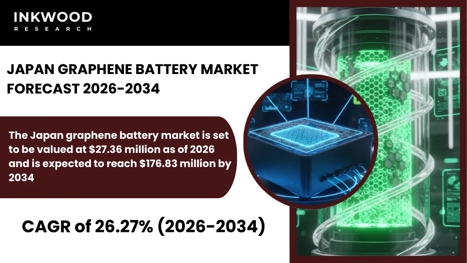 日本のグラフェン電池市場予測 2026-2034年