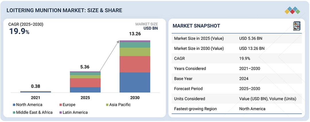 徘徊型兵器市場規模、シェア、動向、2030年までの世界予測