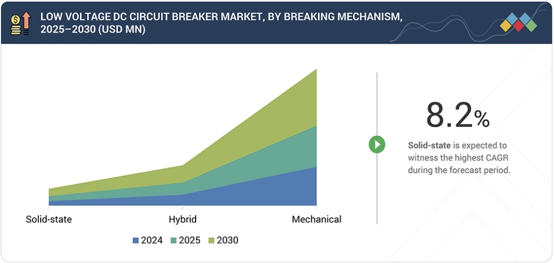 低電圧DCサーキットブレーカ市場規模、シェア、動向、2030年までの世界予測 - by breaking mechanism