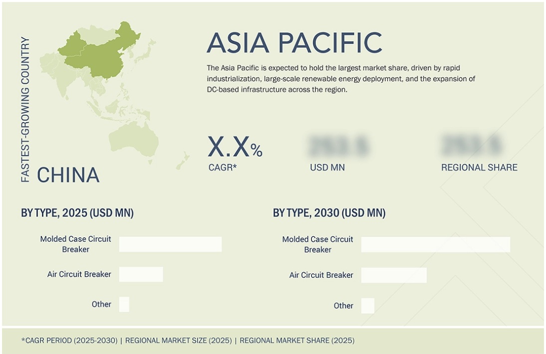低電圧DCサーキットブレーカ市場規模、シェア、動向、2030年までの世界予測 - 地域