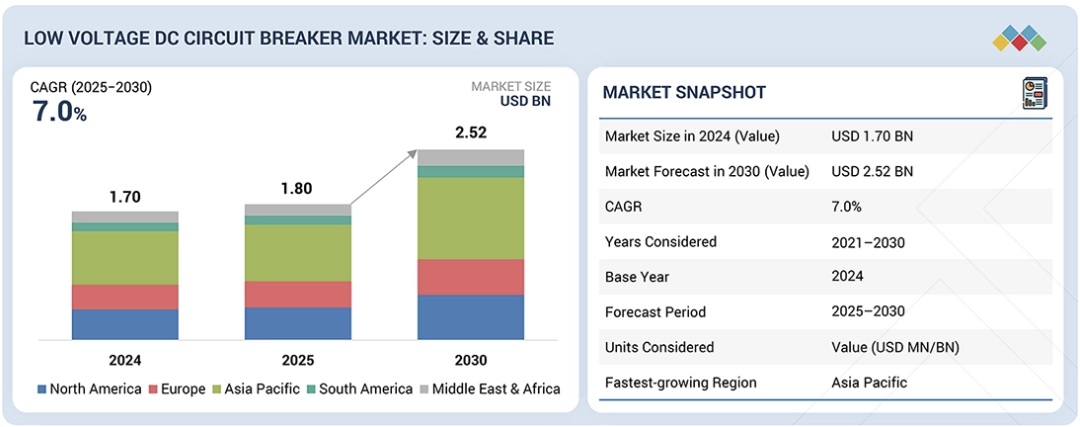 低電圧DCサーキットブレーカ市場規模、シェア、動向、2030年までの世界予測