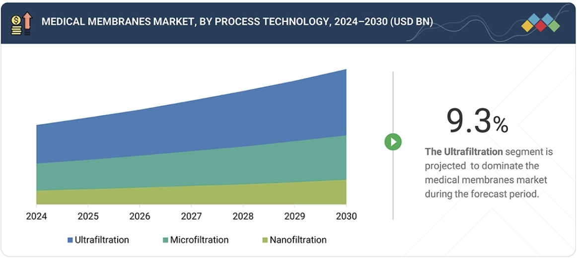 医療用メンブレン市場規模、シェア、動向、2030年までの世界予測 - by process technology