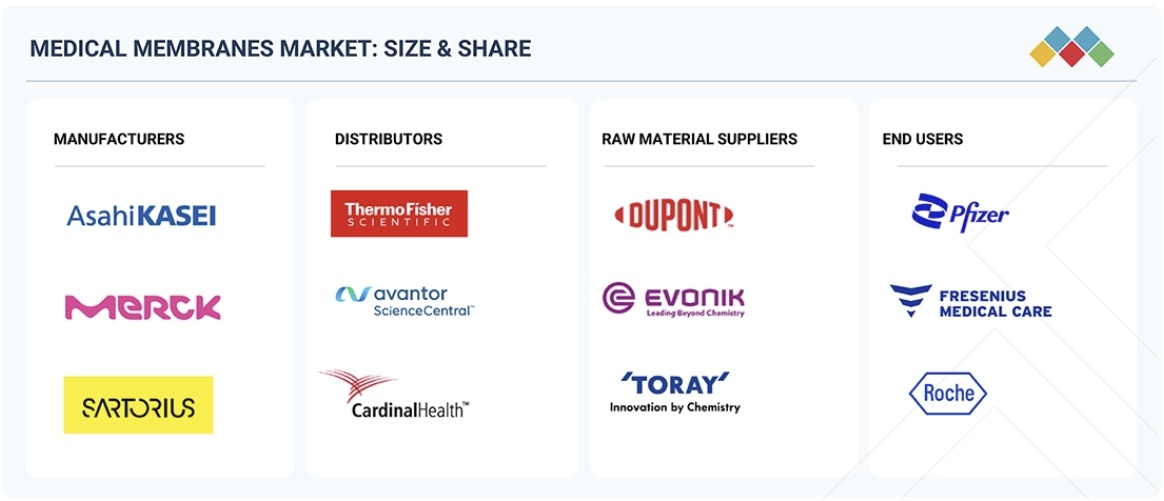 医療用メンブレン市場規模、シェア、動向、2030年までの世界予測 - 対象企業