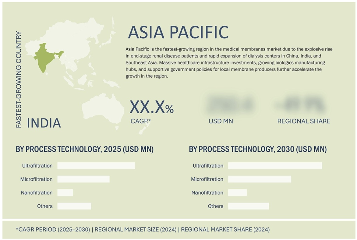 医療用メンブレン市場規模、シェア、動向、2030年までの世界予測 - 地域