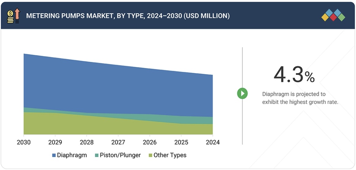 計量ポンプ市場規模、シェア、動向、2030年までの世界予測-by-type