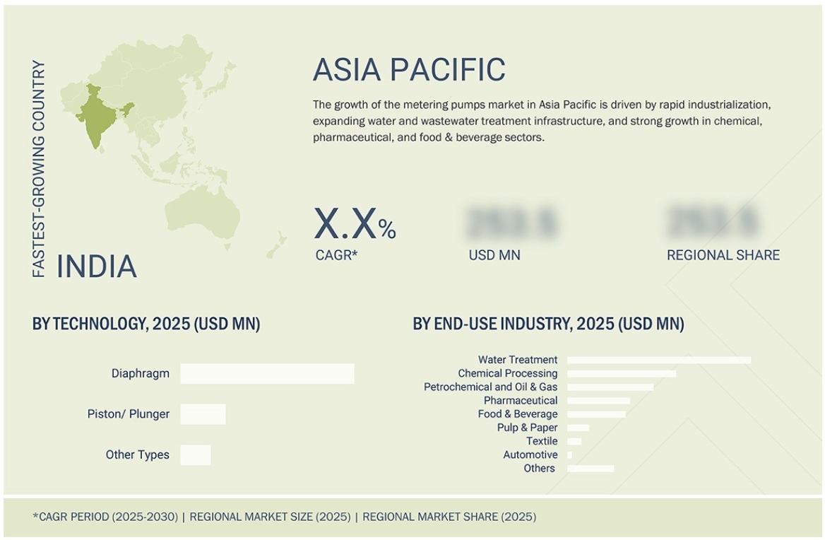 計量ポンプ市場規模、シェア、動向、2030年までの世界予測 - 地域