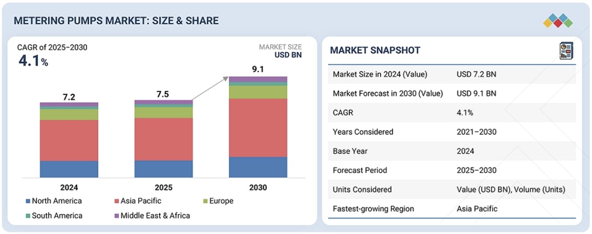 計量ポンプ市場規模、シェア、動向、2030年までの世界予測