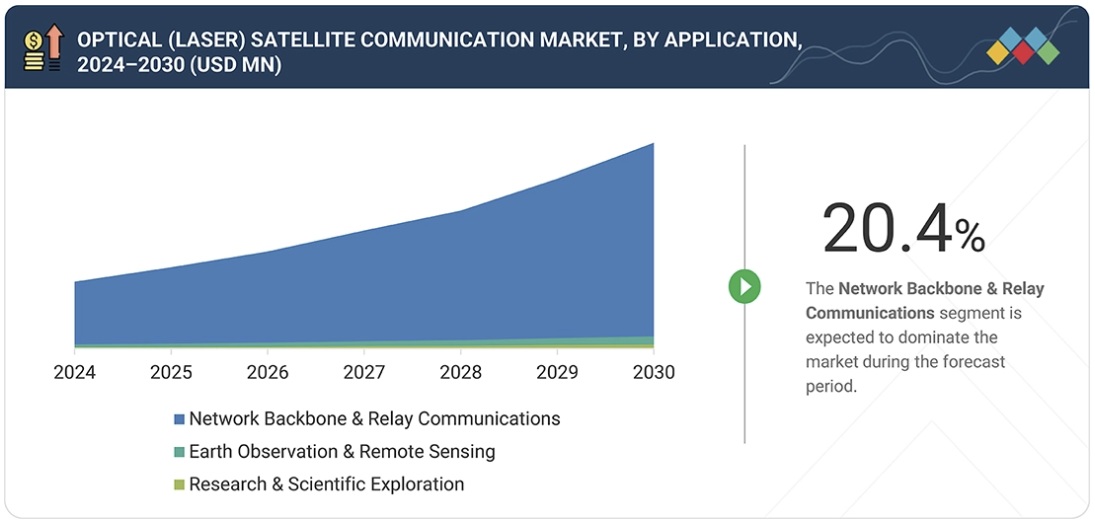 光（レーザー）衛星通信市場規模、シェア、動向、2030年までの世界予測 - by application