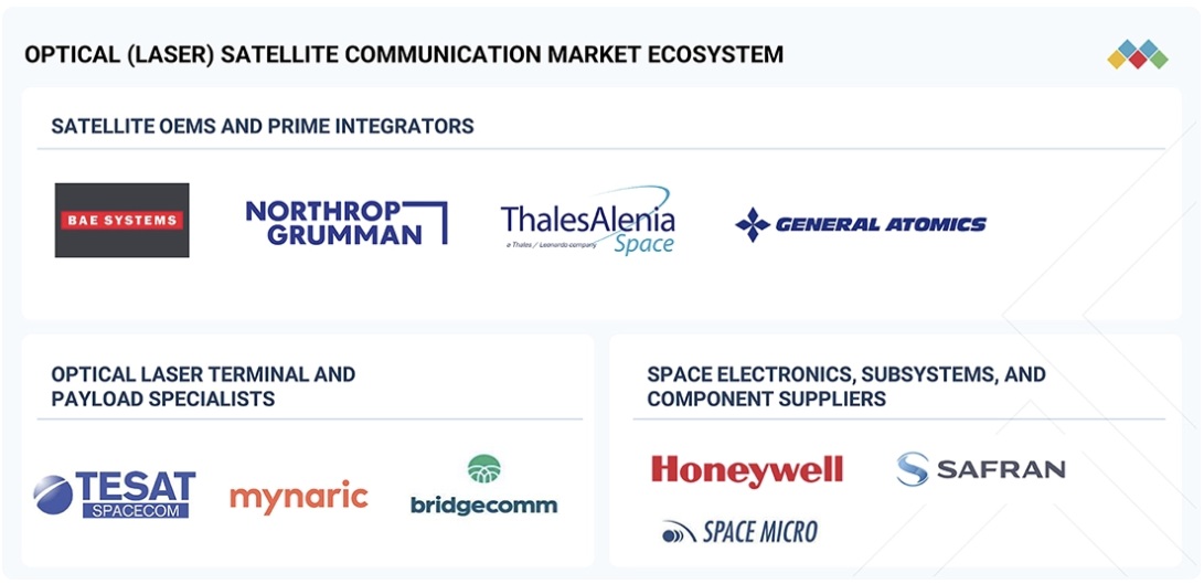 光（レーザー）衛星通信市場規模、シェア、動向、2030年までの世界予測 - 対象企業