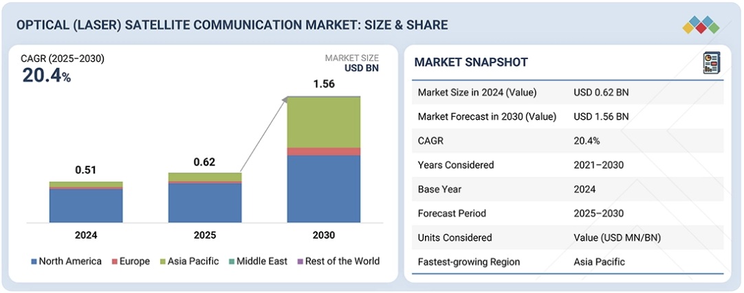 光（レーザー）衛星通信市場規模、シェア、動向、2030年までの世界予測
