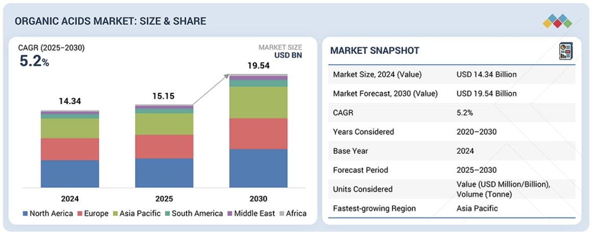 有機酸市場規模、シェア、動向、2030年までの世界予測