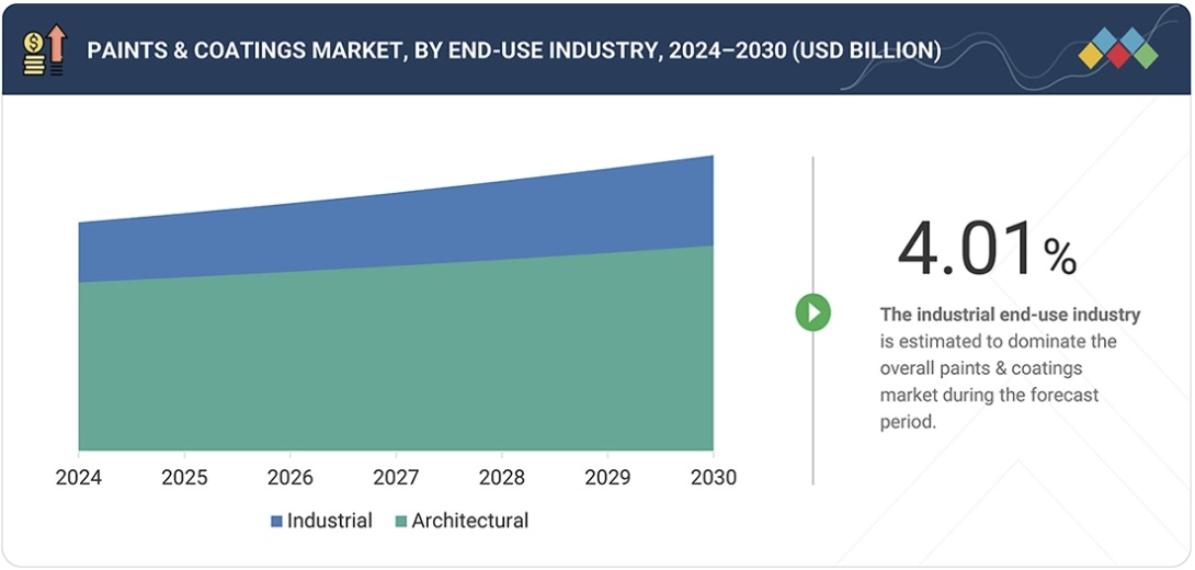 塗料およびコーティング市場規模、シェア、動向、2030年までの世界予測