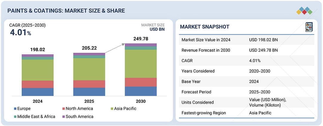 塗料およびコーティング市場規模、シェア、動向、2030年までの世界予測