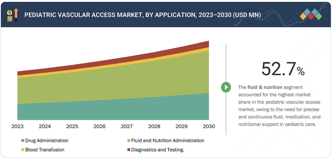 小児用血管アクセスデバイス市場規模、シェア、動向、2030年までの世界予測 - by application