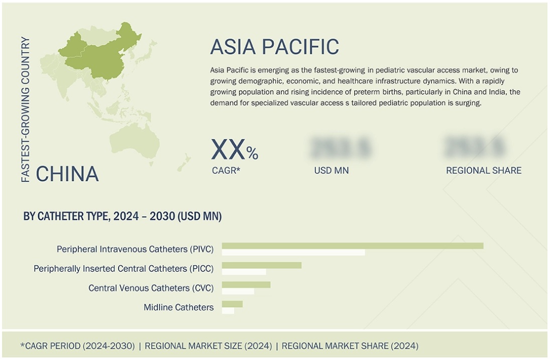 小児用血管アクセスデバイス市場規模、シェア、動向、2030年までの世界予測 - 地域