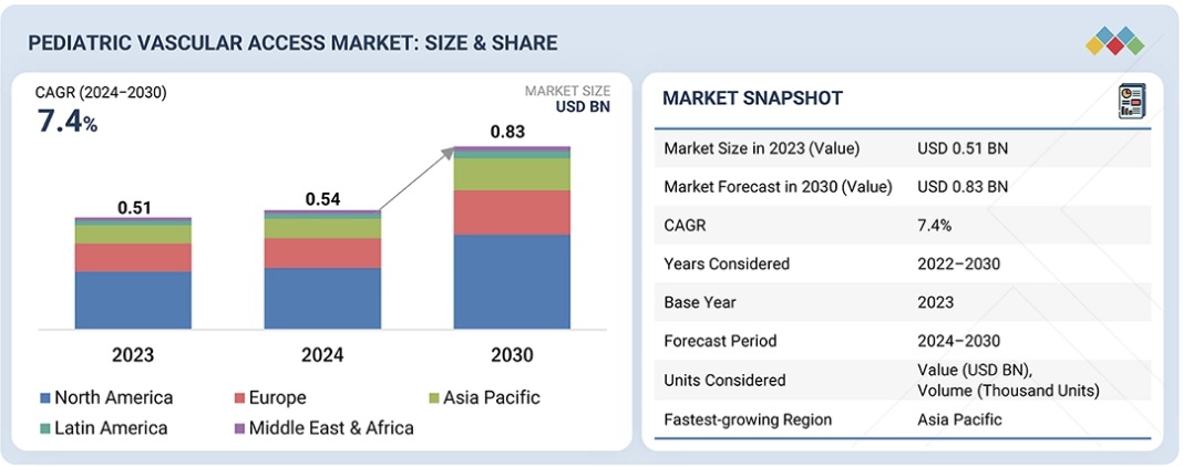 小児用血管アクセスデバイス市場規模、シェア、動向、2030年までの世界予測