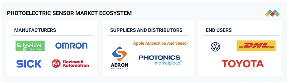 光電センサー市場規模、シェア、動向、2032年までの世界予測 - 対象企業
