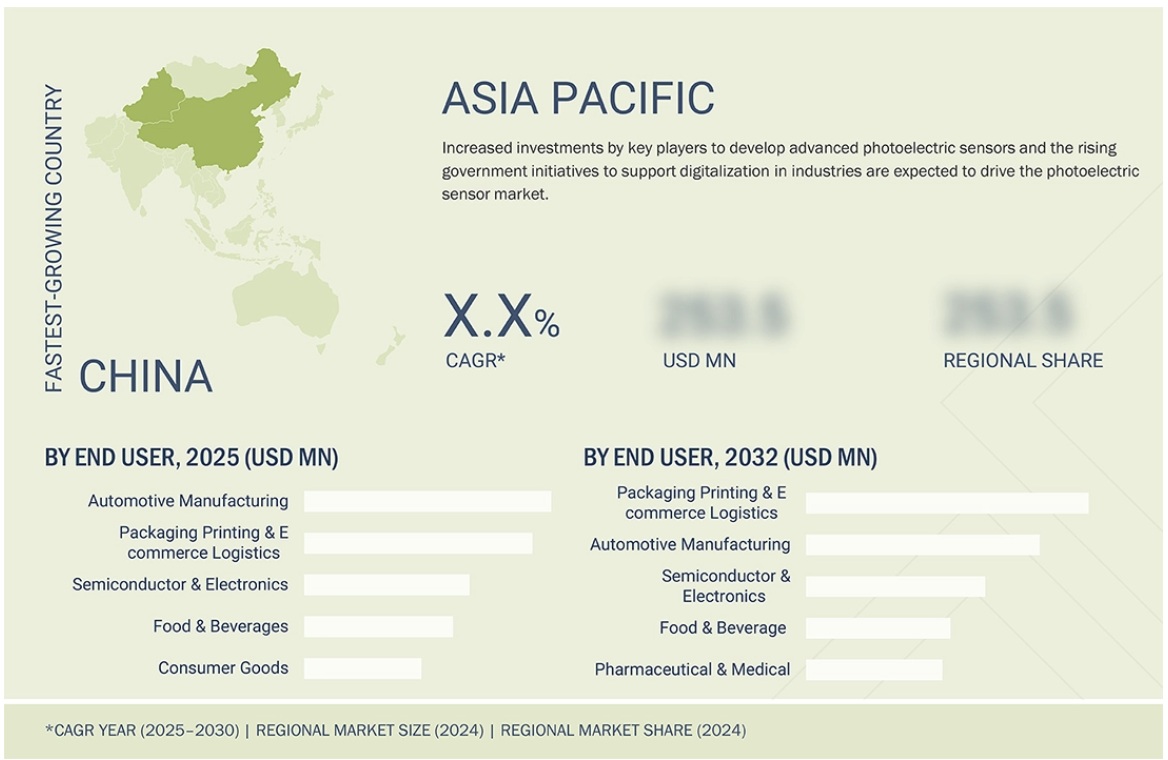 光電センサー市場規模、シェア、動向、2032年までの世界予測 - 地域