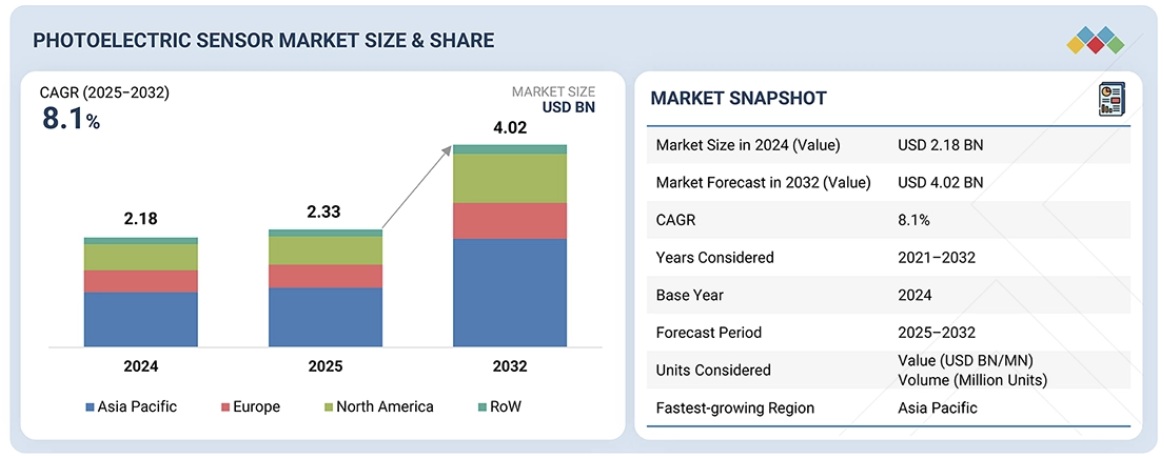 光電センサー市場規模、シェア、動向、2032年までの世界予測